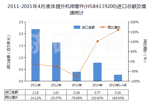 2011-2015年4月液體提升機用零件(HS84139200)進口總額及增速統(tǒng)計